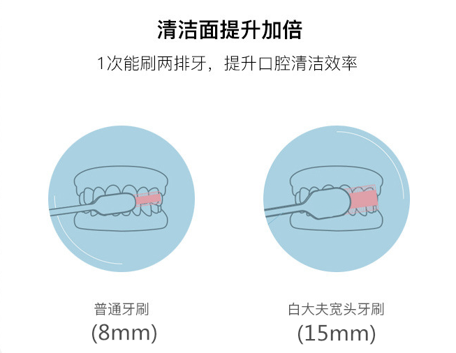 让口腔清爽、牙齿洁白的利器！最新鬼才设计——火爆全球的牙刷！0.18超细尖毛，25度天鹅颈，牙缝残渣、污垢一扫而光。