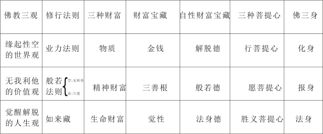 佛教的人生观、世界观、价值观与究竟义的财富